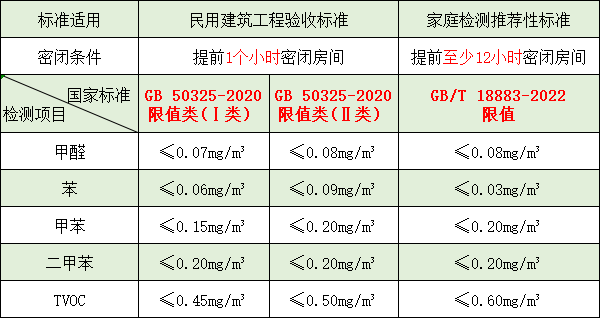 裝修后甲醛、苯系物、TVOC 是否超標？一起來看看